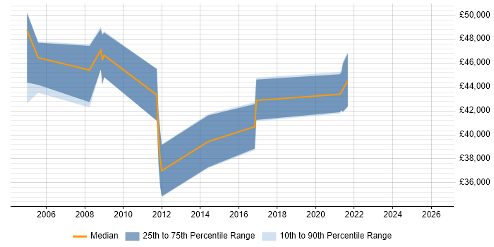 Salary distribution trend for IT Services Manager job vacancies in Chippenham