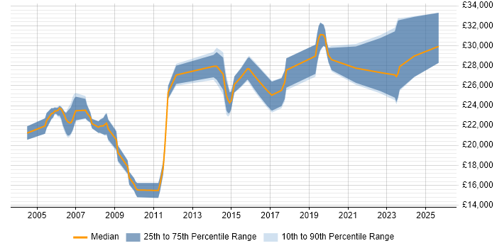 Salary distribution trend for IT Support Engineer job vacancies in Chippenham