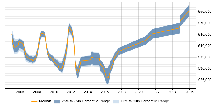 Salary distribution trend for jobs in Chippenham citing ITIL Certification