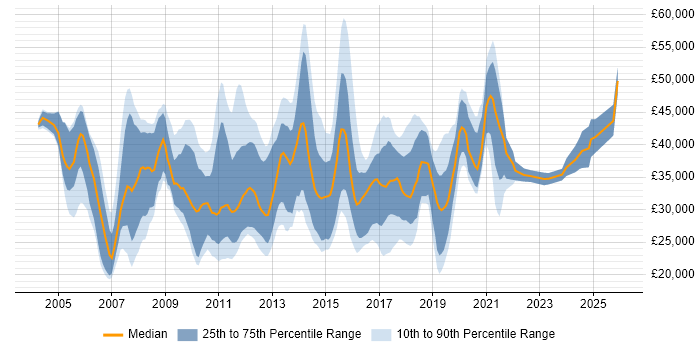Salary distribution trend for jobs in Chippenham citing ITIL