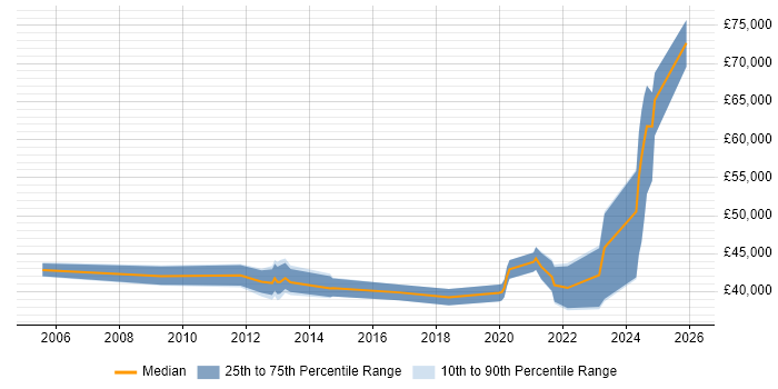 Salary distribution trend for jobs in Chippenham citing ITSM