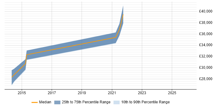 Salary distribution trend for jobs in Chippenham citing IVR