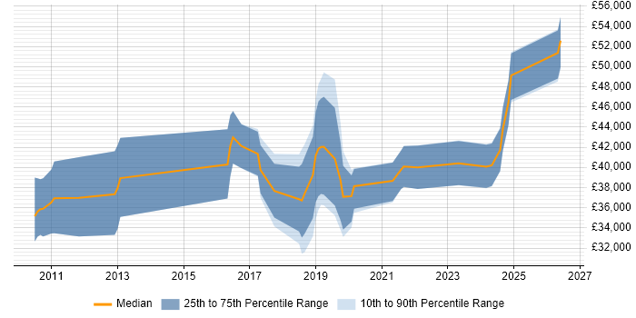 Salary distribution trend for jobs in Chippenham citing JIRA