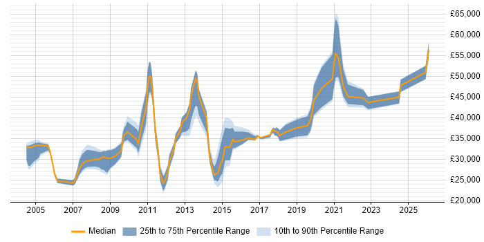 Salary distribution trend for jobs in Chippenham citing LAN