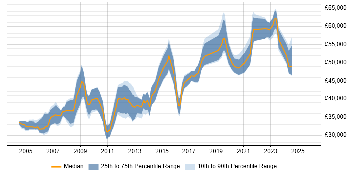 Salary distribution trend for Lead job vacancies in Chippenham