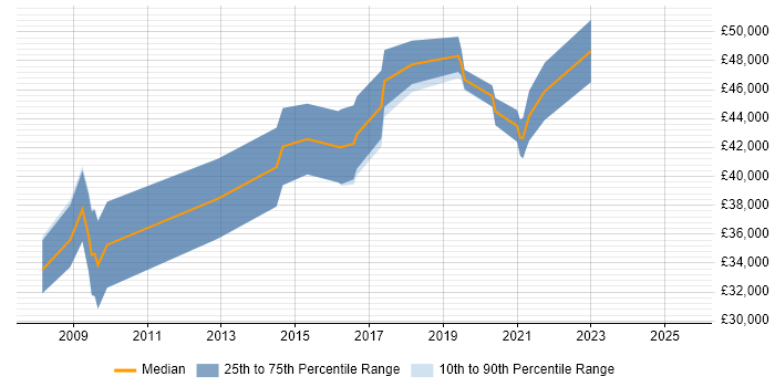 Salary distribution trend for jobs in Chippenham citing Legacy Systems Salary distribution trend for jobs in Chippenham citing Legacy Systems
