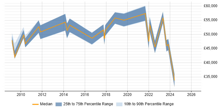Salary distribution trend for jobs in Chippenham citing Legal