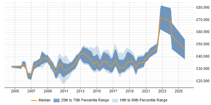 Salary distribution trend for jobs in Chippenham citing Linux
