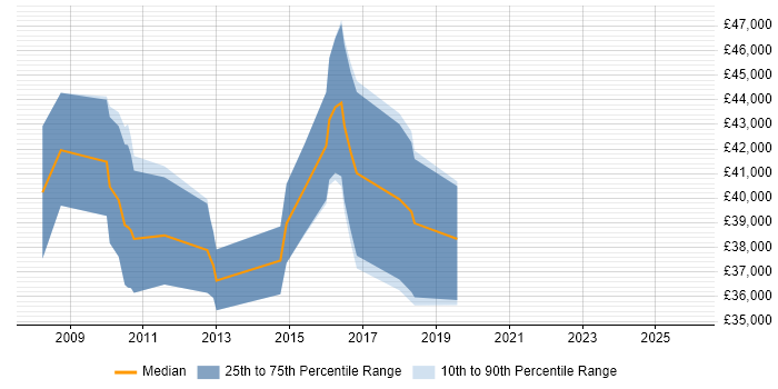 Salary distribution trend for jobs in Chippenham citing Load Balancing
