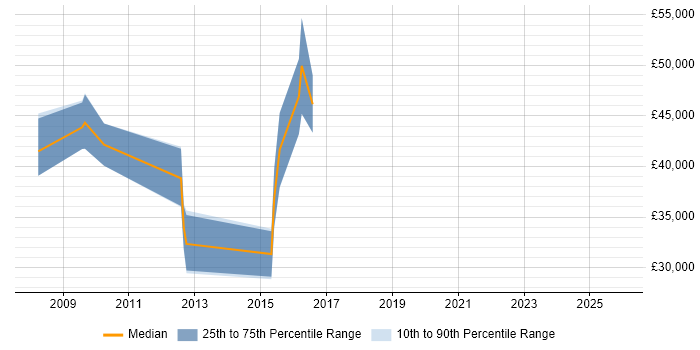 Salary distribution trend for jobs in Chippenham citing LTE