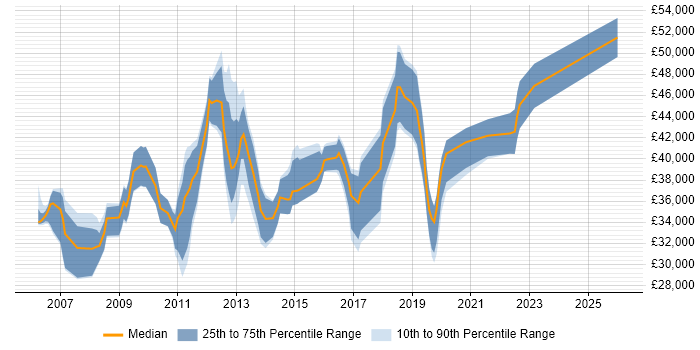 Salary distribution trend for jobs in Chippenham citing Management Information System