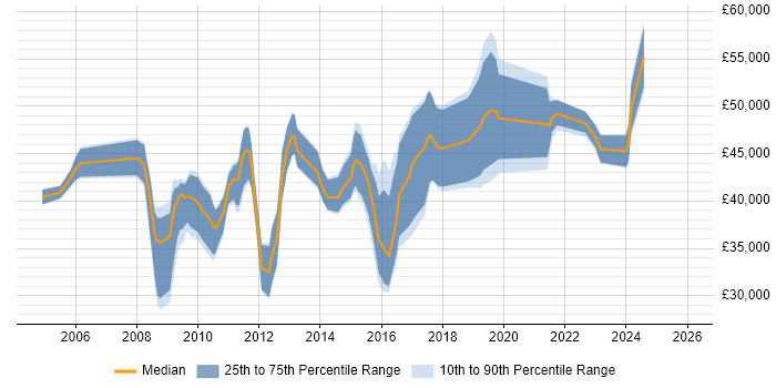 Salary distribution trend for jobs in Chippenham citing Mentoring