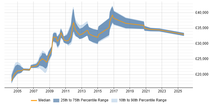 Salary distribution trend for jobs in Chippenham citing Microsoft Certified Professional