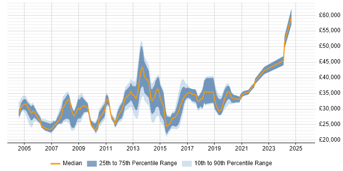 Salary distribution trend for jobs in Chippenham citing Microsoft Exchange Salary distribution trend for jobs in Chippenham citing Microsoft Exchange