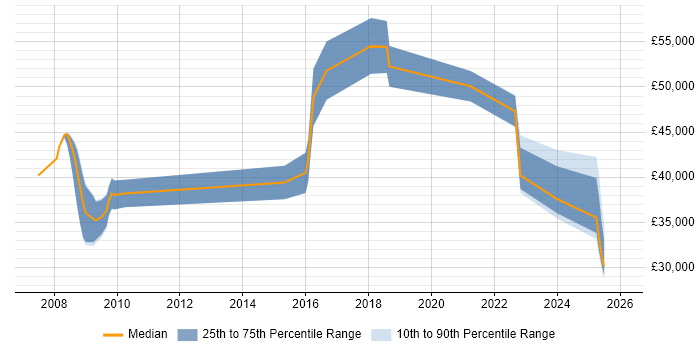 Salary distribution trend for jobs in Chippenham citing Military