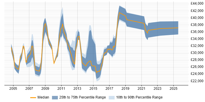 Salary distribution trend for jobs in Chippenham citing Microsoft Excel