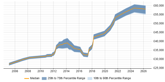 Salary distribution trend for jobs in Chippenham citing MS Visio