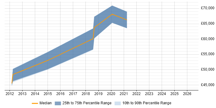 Salary distribution trend for Network Architect job vacancies in Chippenham