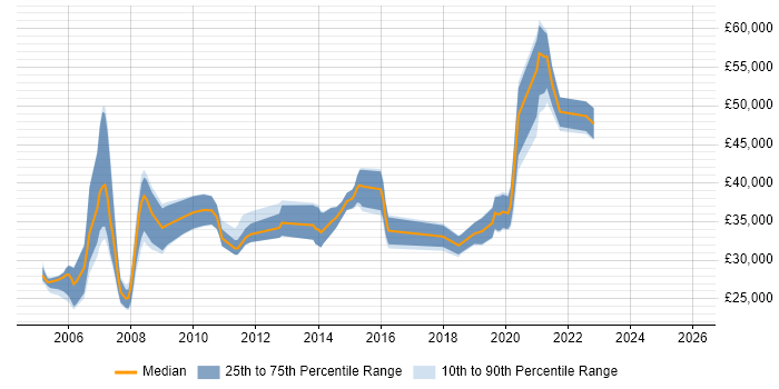 Salary distribution trend for Network Engineer job vacancies in Chippenham