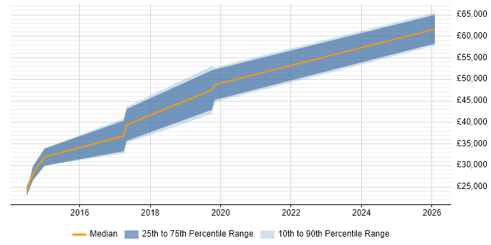 Salary distribution trend for jobs in Chippenham citing Network Monitoring