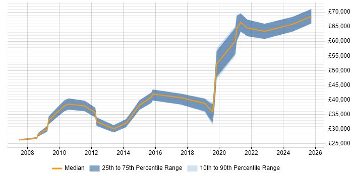 Salary distribution trend for jobs in Chippenham citing Network Security