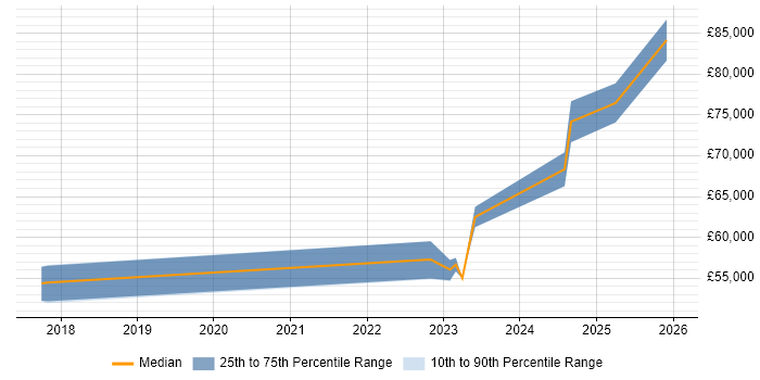 Salary distribution trend for jobs in Chippenham citing NIST