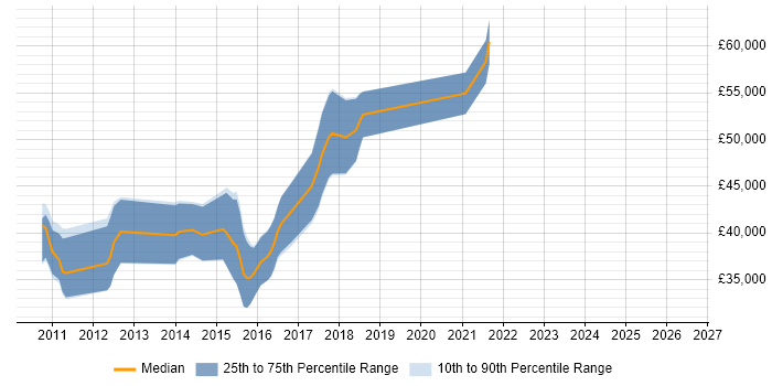 Salary distribution trend for jobs in Chippenham citing NoSQL