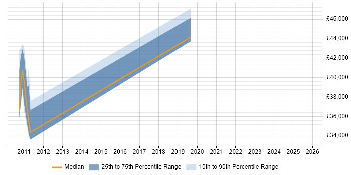 Salary distribution trend for jobs in Chippenham citing OAuth