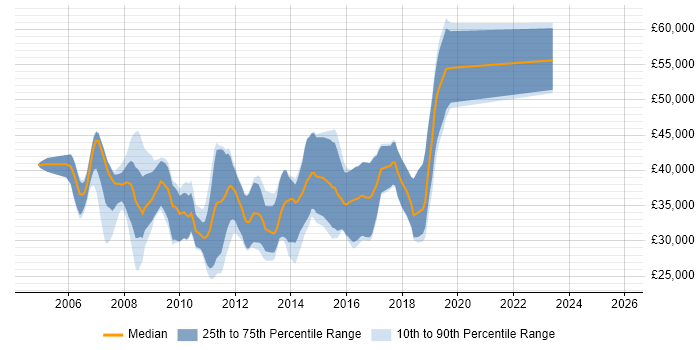 Salary distribution trend for jobs in Chippenham citing OO