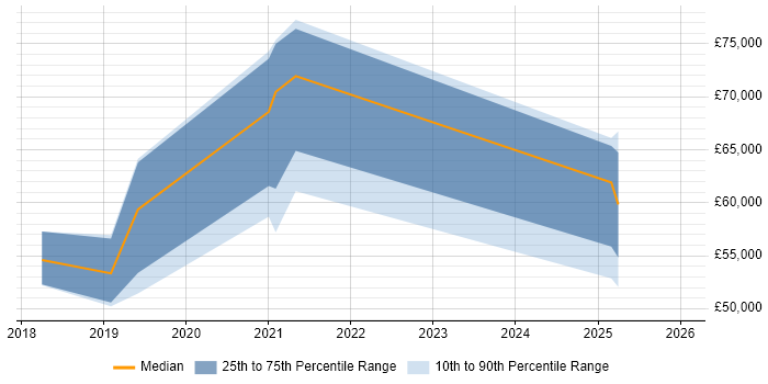 Salary distribution trend for jobs in Chippenham citing Palo Alto