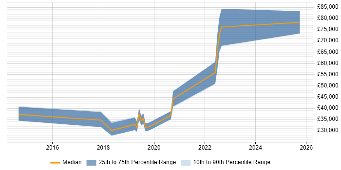 Salary distribution trend for jobs in Chippenham citing Penetration Testing