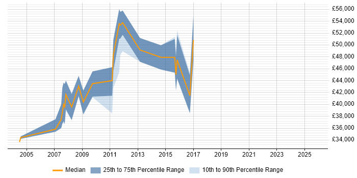 Salary distribution trend for jobs in Chippenham citing People Management