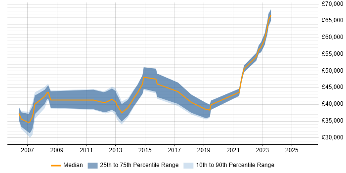 Salary distribution trend for jobs in Chippenham citing Performance Management