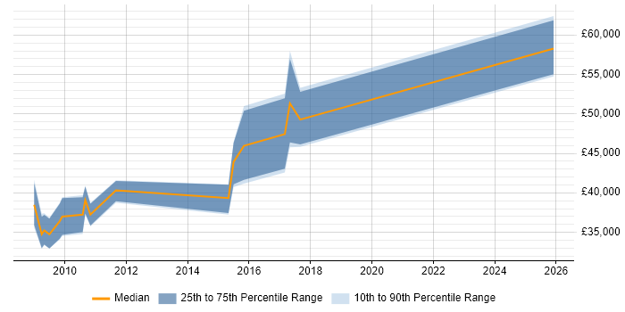Salary distribution trend for jobs in Chippenham citing PMI Certification