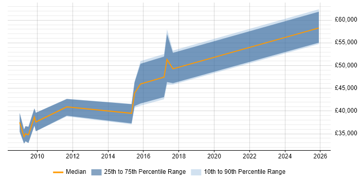 Salary distribution trend for jobs in Chippenham citing PMI