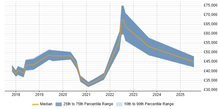 Salary distribution trend for jobs in Chippenham citing Power BI