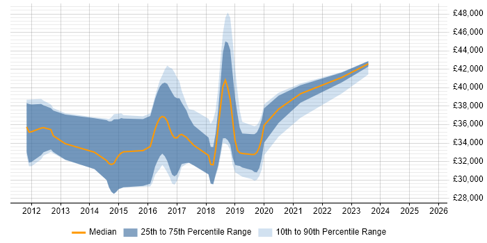 Salary distribution trend for jobs in Chippenham citing PowerShell Salary distribution trend for jobs in Chippenham citing PowerShell
