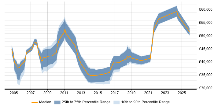 Salary distribution trend for jobs in Chippenham citing Presentation Skills