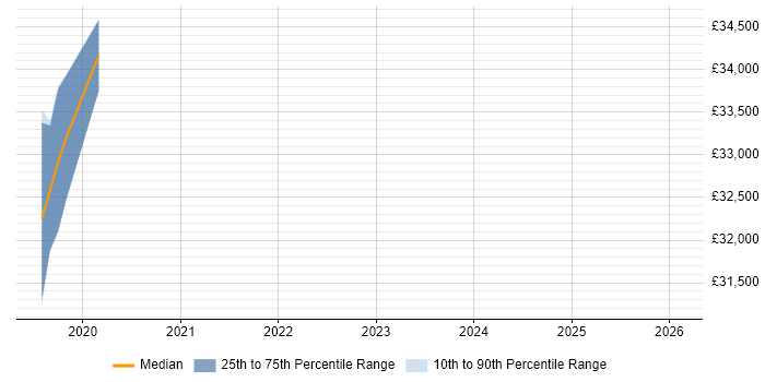 Salary distribution trend for jobs in Chippenham citing Proactive Maintenance