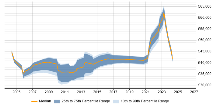 Salary distribution trend for jobs in Chippenham citing Process Improvement