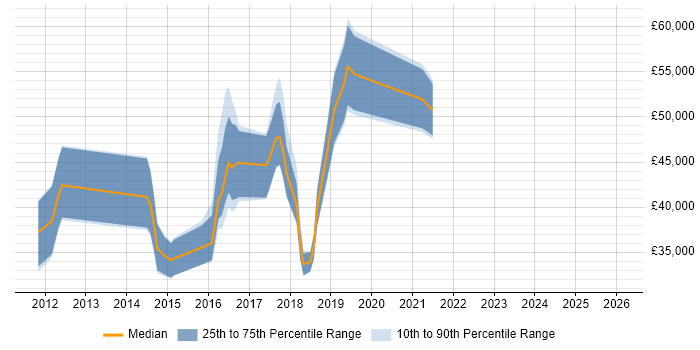 Salary distribution trend for jobs in Chippenham citing Product Ownership