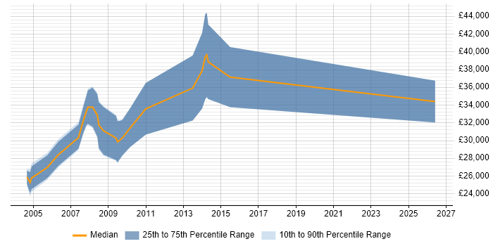 Salary distribution trend for Programmer job vacancies in Chippenham