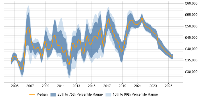 Salary distribution trend for jobs in Chippenham citing Project Management