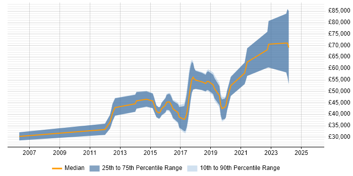 Salary distribution trend for jobs in Chippenham citing Python Salary distribution trend for jobs in Chippenham citing Python