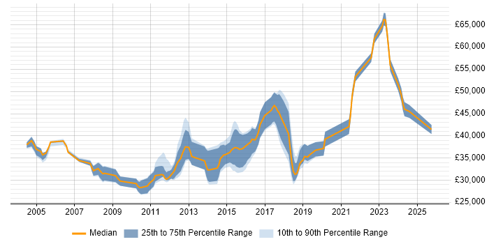 Salary distribution trend for jobs in Chippenham citing QA