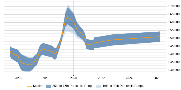 Salary distribution trend for jobs in Chippenham citing React