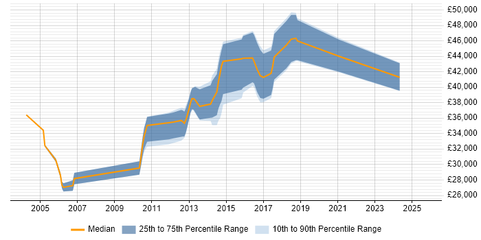 Salary distribution trend for jobs in Chippenham citing Replication Salary distribution trend for jobs in Chippenham citing Replication