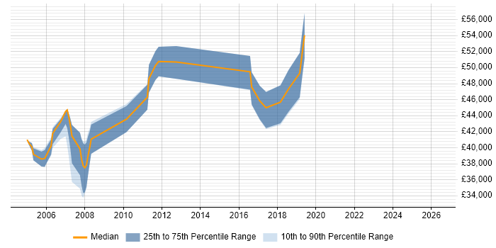 Salary distribution trend for jobs in Chippenham citing Requirements Analysis