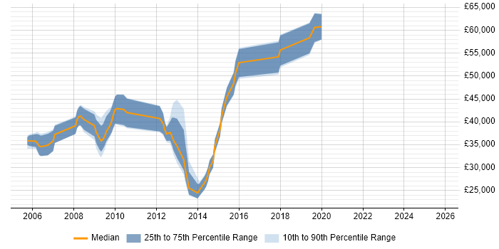 Salary distribution trend for jobs in Chippenham citing Risk Management