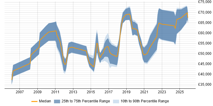 Salary distribution trend for jobs in Chippenham citing Roadmaps